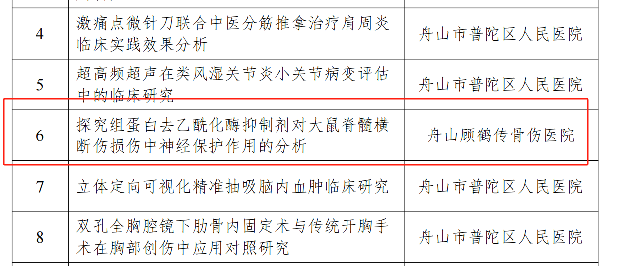 【新技術(shù)新項(xiàng)目】我院《探究組蛋白去乙?；敢种苿?duì)大鼠脊髓橫斷傷損傷中神經(jīng)保護(hù)作用的分析》被納入2024年度普陀區(qū)公益類科技項(xiàng)目