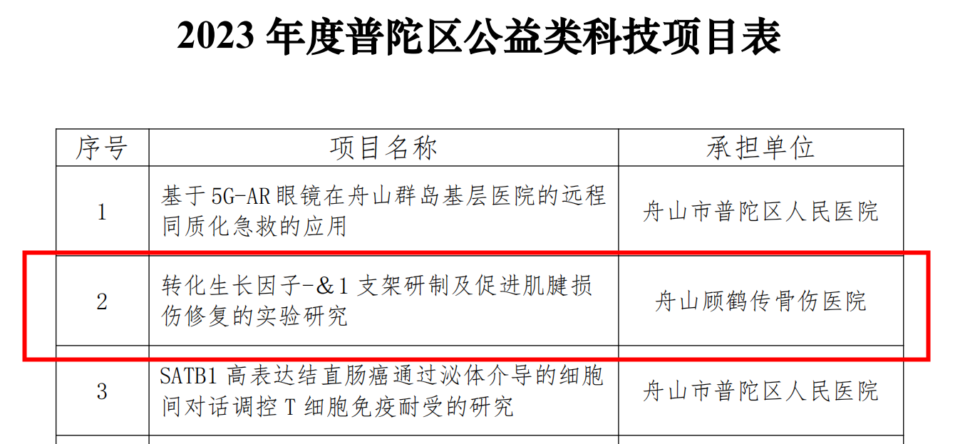 【新技術(shù)新項(xiàng)目】我院《轉(zhuǎn)化生長(zhǎng)因子-β1支架研制及促進(jìn)肌腱損傷修復(fù)的實(shí)驗(yàn)研究》被納入2023年度普陀區(qū)公益類科技項(xiàng)目
